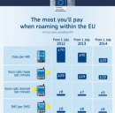 I limiti delle tariffe UE in roaming