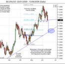 Previsione previo analisi tecnica e price action GBP/USD personale