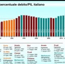 Prestiti a privati e imprese: per l'Istat il credito cala