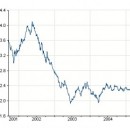 Mutui fissi a spread promozionali